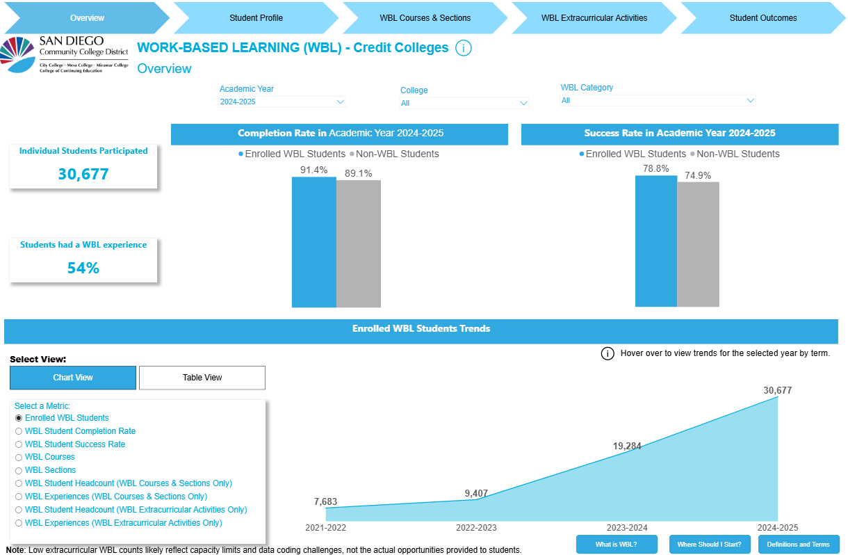 Open SDCCD Work-Based Learning (WBL) Dashboard